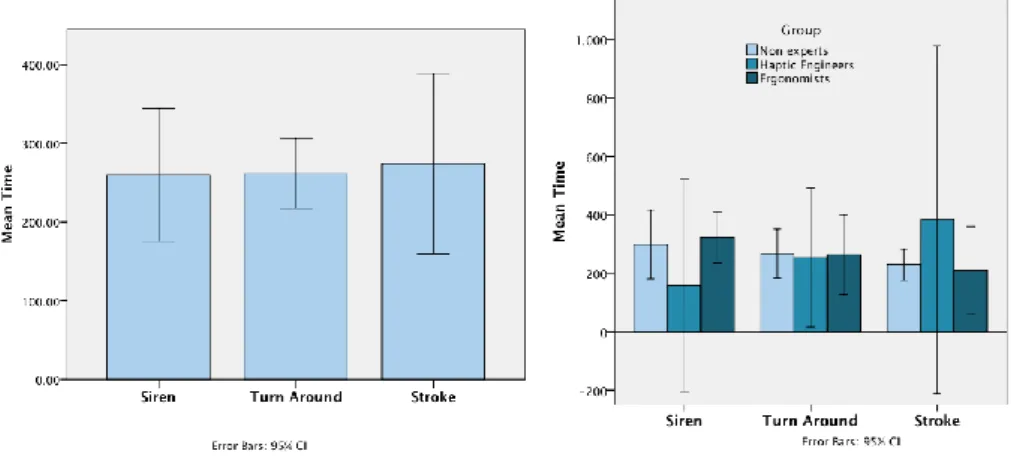 Fig. 10. Results for time completion (in seconds) for each metaphor 