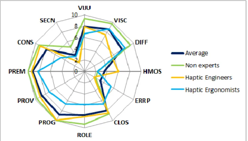 Fig. 11. Averaged ratings for each of the cognitive dimensions scales on a scale from 0 to 10,  both  overall  and  for  each  user  group