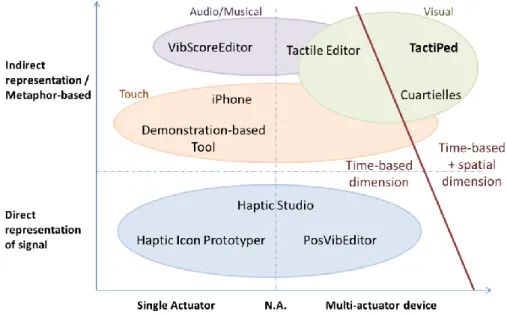 Fig. 4.  Summary  of  the  prototyping  interfaces  by  their  type  of  representation  and  the  support  for  multiple  actuators