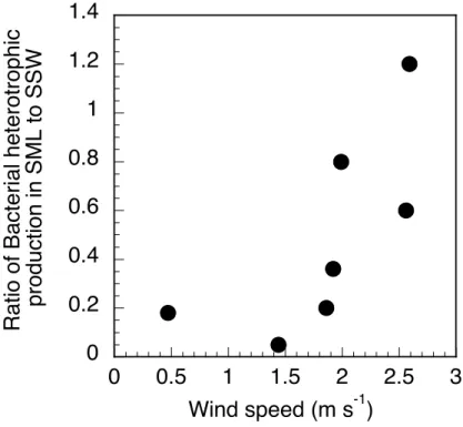 Fig. 6. Relation between the ratio of bacterial heterotrophic production in the surface microlayer (SML) to subsurface waters (SSW) and the mean wind speed 6 h prior to sampling.