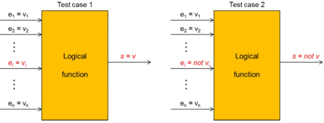 Figure 2: Independence of condition v i  on decision v 