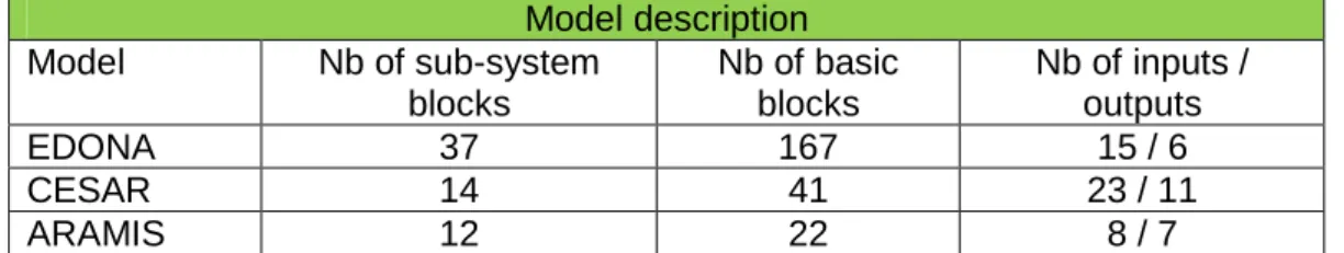 Table 1 shows the size and complexity of the three previous models. 