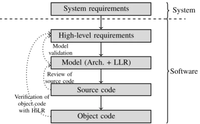 Figure 1: Simplified life-cycle in model-based development.