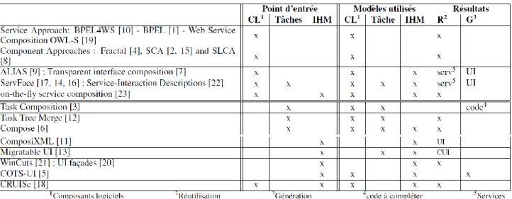 Figure 1. travaux sur la composition d’application 