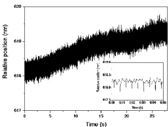 FIG. 2. Measurements of the relative position of the mirror in static  configuration  (20  kHz  sample  frequency)
