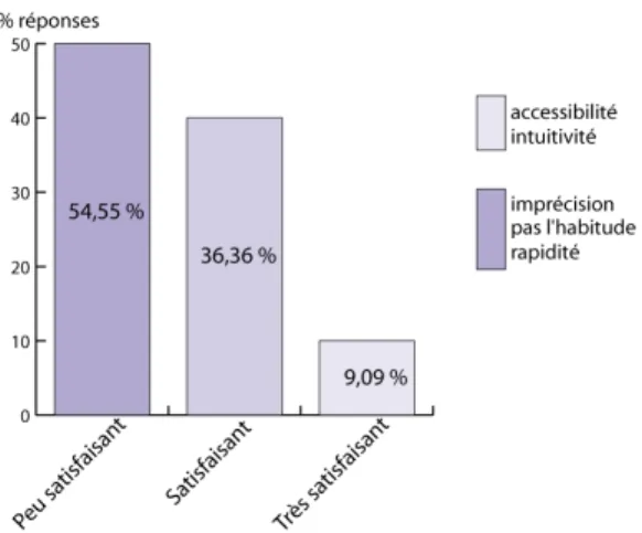 Figure 6: Satisfaction concernant l’utilisation de gestures : 54,55% trouvent les ges- ges-tures peu satisfaisantes, les 36,36% d’utilisateurs ayant r´epondu que cette modalit´e d’interaction est satisfaisante n’ont pas sp´ecifi´e de remarques particuli`er