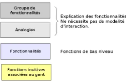 Figure 7: L´egendes des couleurs utilis´ees pour mod´eliser l’arbre des tˆaches