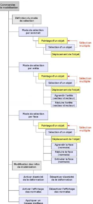 Figure 10: Arbre des commandes de mod´elisation