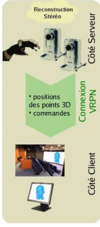 Figure 3: Client et serveur.