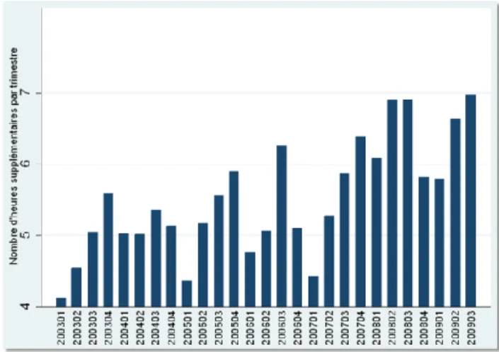 Graphique 1: Nombre d’heures supplémentaires rémunérées par  trimestre des salariés à temps plein du secteur marchand non agricole