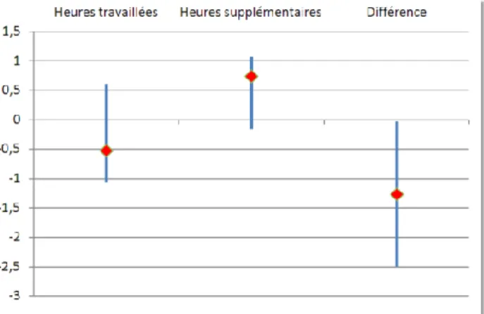 Graphique 3 : Estimation de la variation des heures après-avant octobre  2007 pour les salariés qualifiés travaillant en France près de la frontière  (groupe test), par rapport aux salariés qualifiés transfrontaliers (groupe  témoin) 