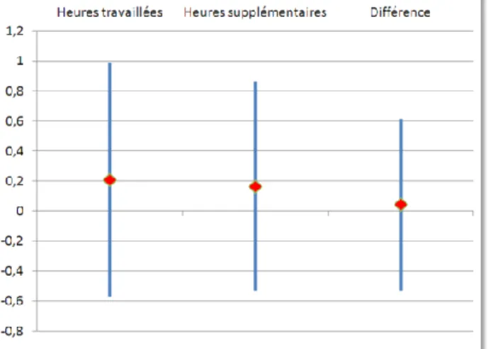 Graphique 4 : Estimation de la variation des heures après-avant octobre  2007 pour les salariés peu ou pas qualifiés travaillant en France près de  la  frontière  (groupe  test), par  rapport  aux salariés  transfrontaliers  peu  ou pas qualifiés (groupe t