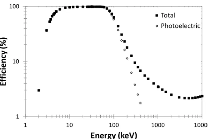 Fig. 6: Logarithmic plot of efficiency for 1 mm CdTe detector between 1 keV and 10 MeV