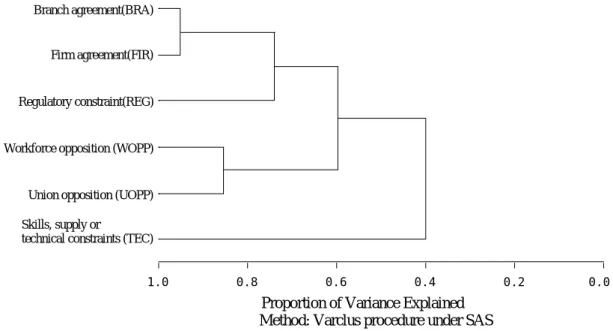 Figure 1: Hierarchical clustering procedure result 