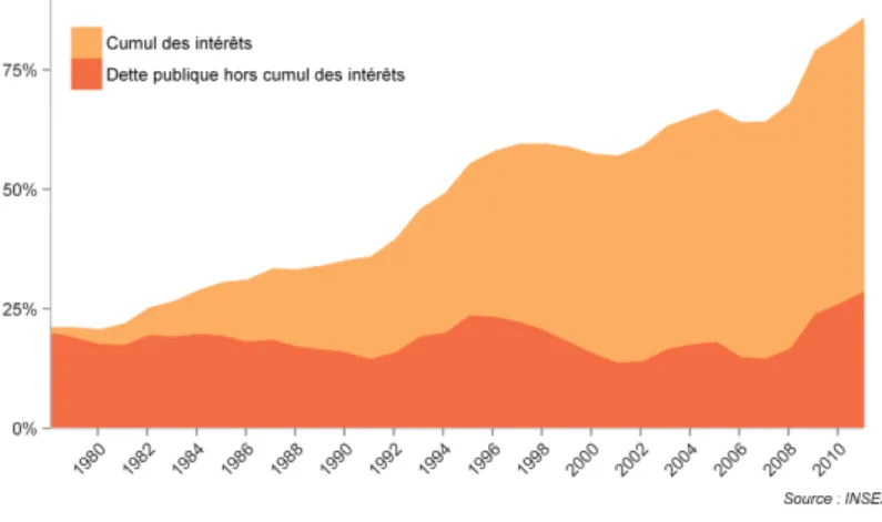 Figure 10 – Poids du service de la dette dans la dette publique française- 1978-2011.