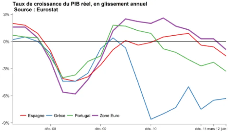 Figure 14 – Taux de croissance du PIB réel, en glissement annuel.