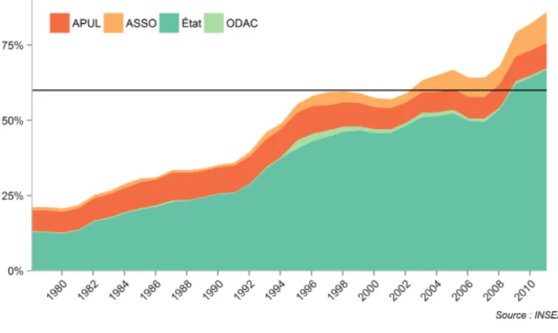 Figure 1 – Evolution de la dette publique en France, au sens de Maas- Maas-tricht et en pourcentage du PIB - 1980-2011.