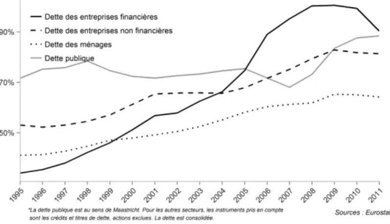 Figure 3 – Dette en pourcentage du PIB en Zone Euro - 1995-2011 . Avec un total de 170% du PIB de dette, le secteur privé de la zone euro est donc bien plus endetté que le secteur public (lequel se situe autour de 90%, i.e., proche du score français)