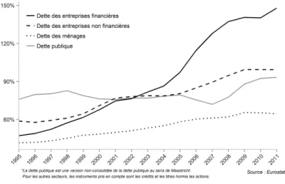 Figure 4 – Evolution des dettes non consolidées en Zone Euro, en pourcentage du PIB - 1995-2011.