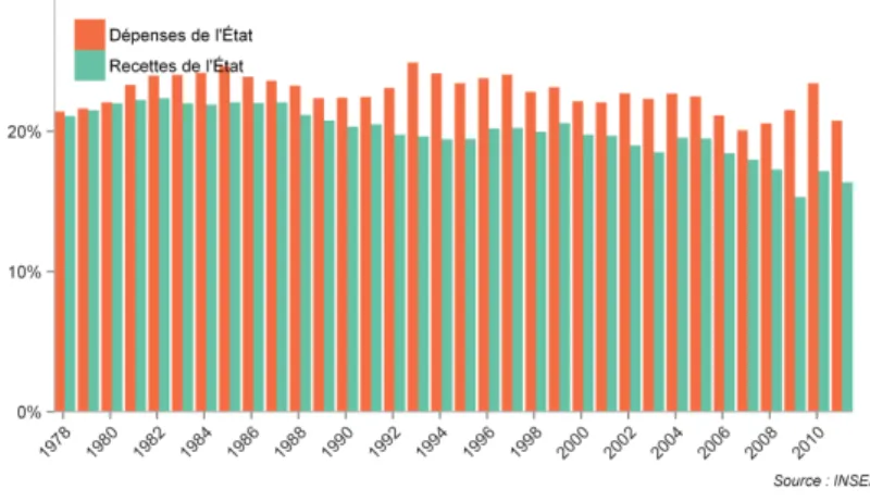 Figure 7 – Dépenses et recettes de l’Etat français, en pourcentage du PIB - 1978-2011