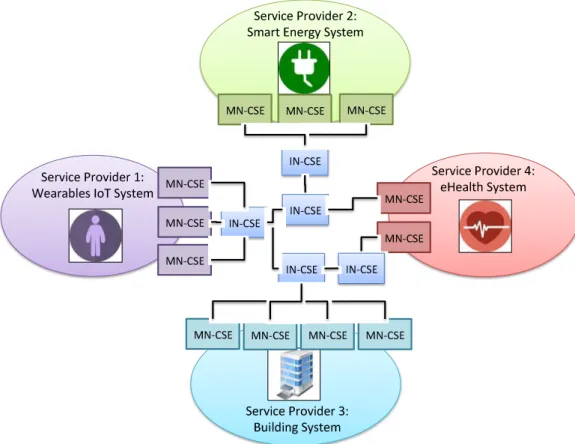 Figure 6.9-1: Semantic Recommendation in CSEs for Discovery 