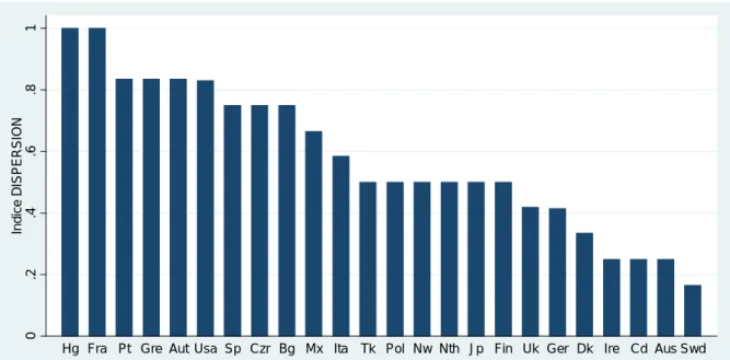 Figure 6 : L’indice de dispersion des salaires planchers. Moyenne 1980-2000, 1991-2000 pour la Hongrie, la  Pologne et la République Tchèque