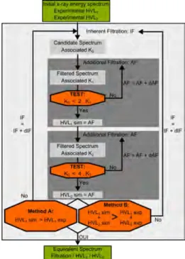 Fig. 2. Flowchart for the experimental determination of the CT model.
