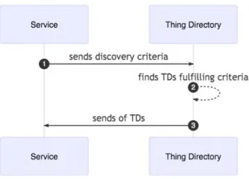 Figure 5.3.4-2: Thing discovery in WoT