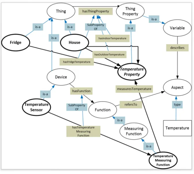 Figure 5.4.1-1: Example of mapping on the oneM2M Base Ontology 