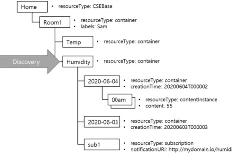 Figure 5.5.3.1-1: oneM2M resource tree example 