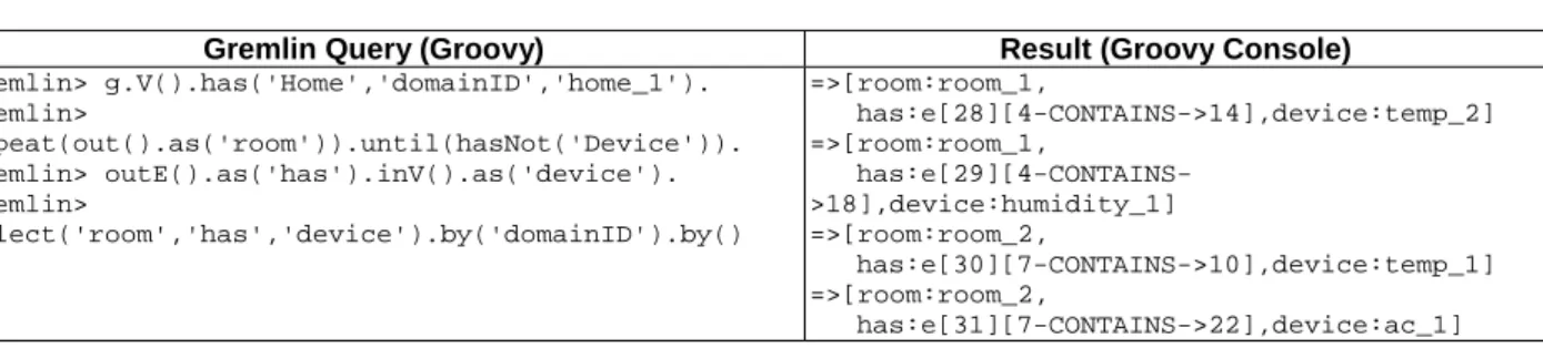 Table 5.5.4.4-1: Gremlin query and result: Device info by 'domainID' 