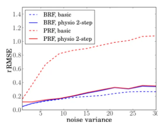 Fig. 5. Relative RMSE for the BRF and PRF and the two JDE versions, wrt noise variance v b ranging from 0.5 to 30.