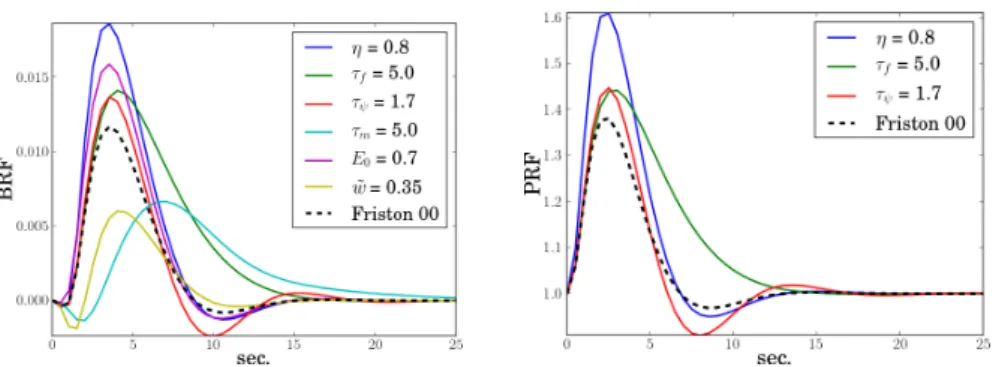 Fig. 1. Effect of the physiological parameters on the BRF (left) and PRF (right) shapes.