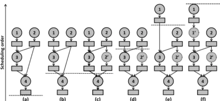 Fig. 3. (a) A 2×1 CGRA with 2 registers in RF, (b) Equivalent graph model on 3 cycles, (c) DFG model