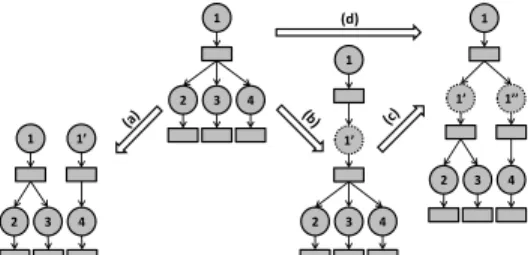 Fig. 5. DFG transformations: (a) Operation Splitting, (b) Simple Routing, (c) Memorization Spliting, (d) Routing &amp; Splitting.