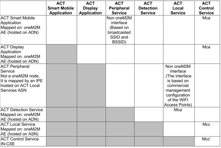 Table 5.3-1: Mapping of ACT on oneM2M elements and reference points  ACT   Smart Mobile  Application  ACT   Display  Application  ACT  Peripheral Service  ACT  Detection Service  ACT   Local   Service  ACT   Control Service  ACT Smart Mobile 