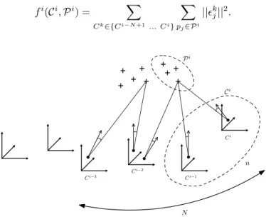 Figure 3: Local angular bundle adjustment when camera C i is added. Only sur- sur-rounded points P i and cameras C i parameters are optimized