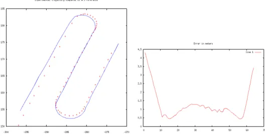 Figure 4: Left: Registration of generic vision trajectory with GPS ground truth.
