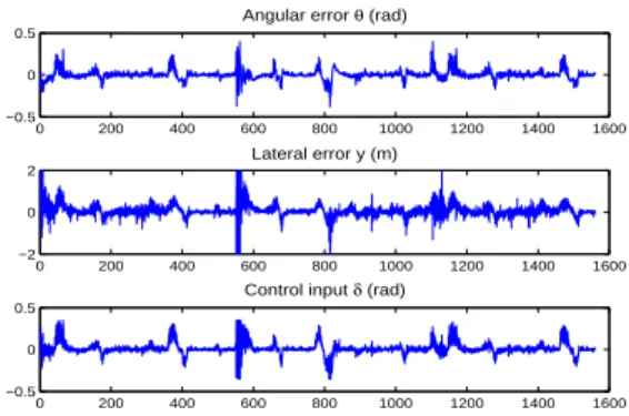 Fig. 9: Lateral y and angular θ errors and control input δ vs time (s).