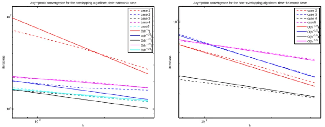 Fig. 5.2 . Asymptotics for the overlapping (left) and non-overlapping (right) cases for the time discretized equations.