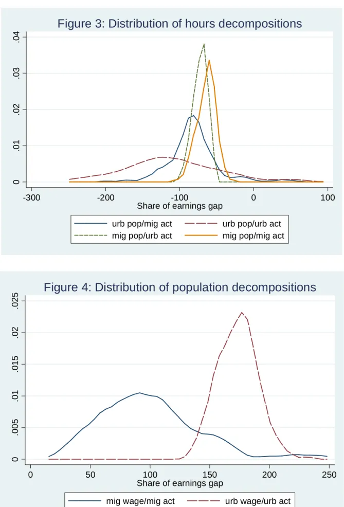 Figure 3: Distribution of hours decompositions