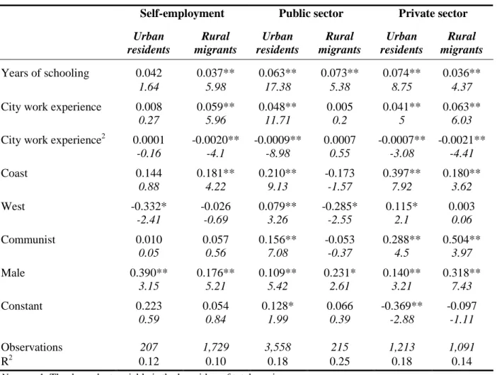 Table A1 - Earnings equations 
