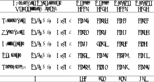 Table 7: Synthetic indexes on the intensity and extent of capabilities