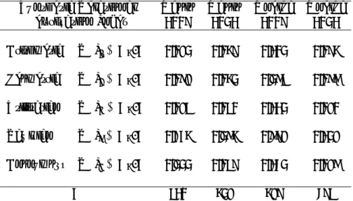 Table 9: Synthetic indexes on the intensity and extent of deprivations