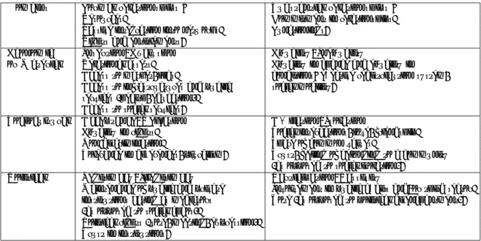 Table 1: Dimensions of social cohesion (Bernard 1999) from the perspective of the Relational Capability Approach