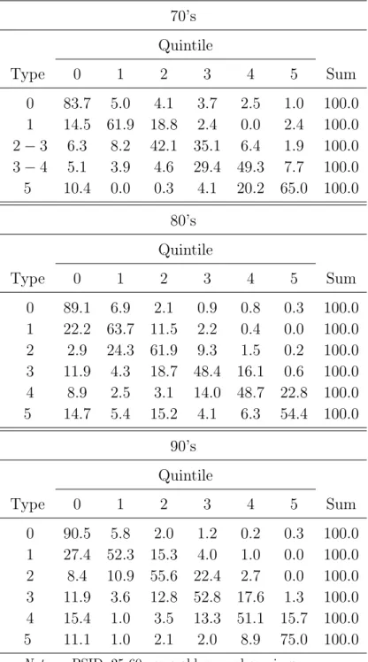 Table 5: Specific Quintiles Stationnary Distributions 70’s Quintile Type 0 1 2 3 4 5 Sum 0 83.7 5.0 4.1 3.7 2.5 1.0 100.0 1 14.5 61.9 18.8 2.4 0.0 2.4 100.0 2 − 3 6.3 8.2 42.1 35.1 6.4 1.9 100.0 3 − 4 5.1 3.9 4.6 29.4 49.3 7.7 100.0 5 10.4 0.0 0.3 4.1 20.2