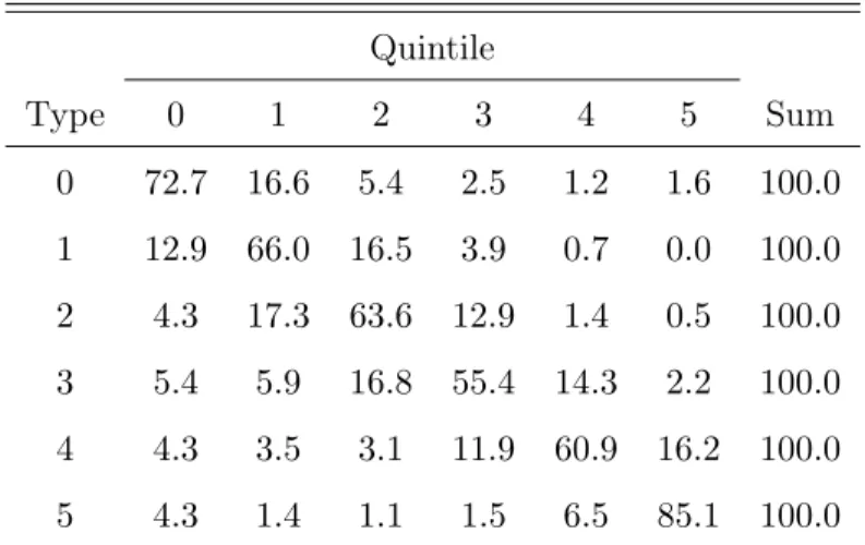 Table 9: Specific Quintile Stationnary Distributions in the 90’s, Quintile Zero Only Composed of Zero Earnings