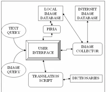 Figure 1: The architecture of MLF LICKR . The data sources are represented as  rectangles; the active parts of the application as rounded rectangles; the user  interface as a rounded square and the user interaction modalities as ellipses