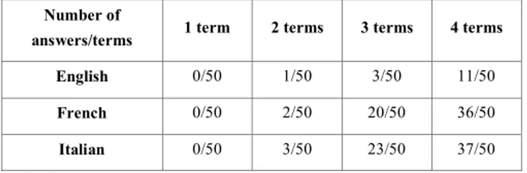 Table 1: Comparison of F LICKR  results for English, French and Italian  Number of  