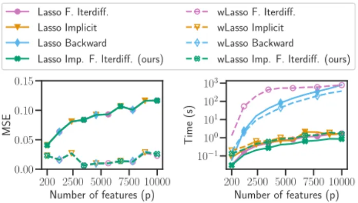 Figure 4. Lasso vs wLasso. Estimation Mean Squared Error (left) and running (right) of competitors as a function of the  num-ber of features for the weighted Lasso and Lasso models.